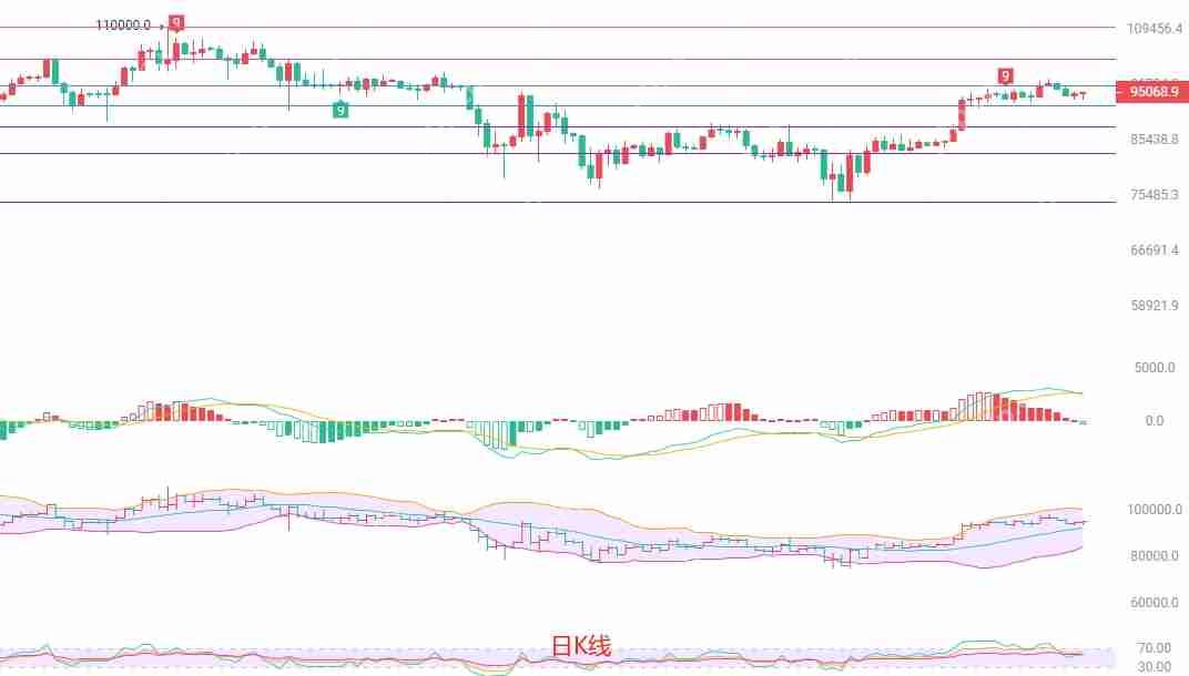 2025.5.7比特币（BTC）最新行情分析：多头强势，短线操作需谨慎